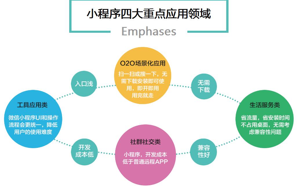 如何判断微信小程序开发公司是否专业